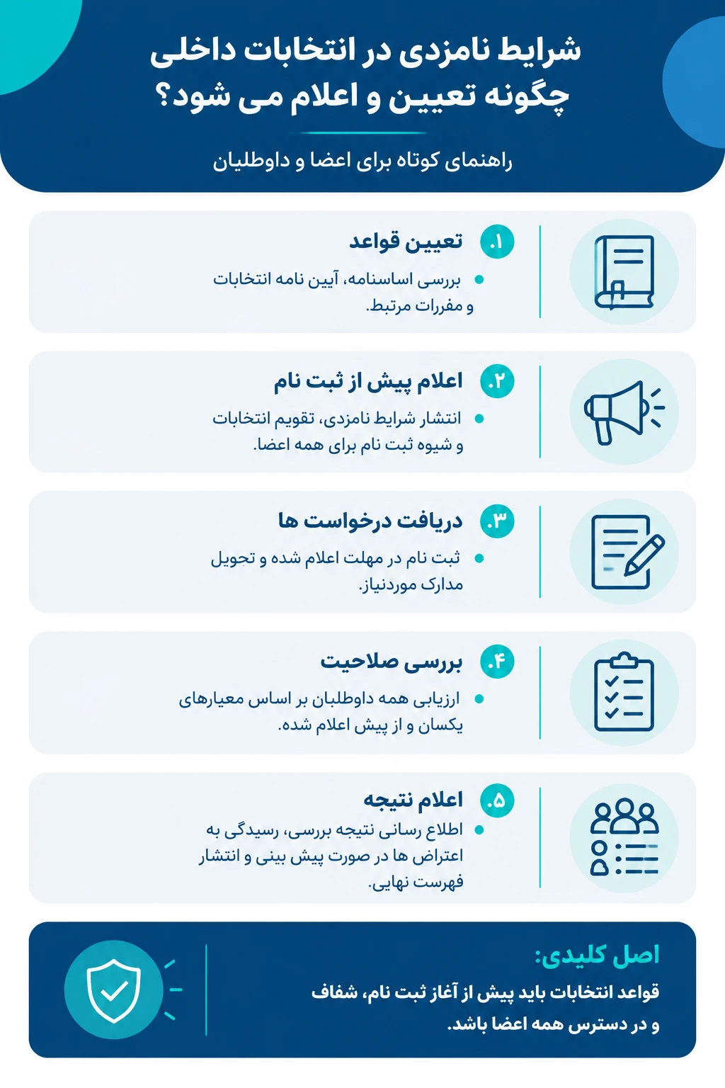 شرایط نامزدی در انتخابات داخلی چگونه تعیین و اعلام می شود؟