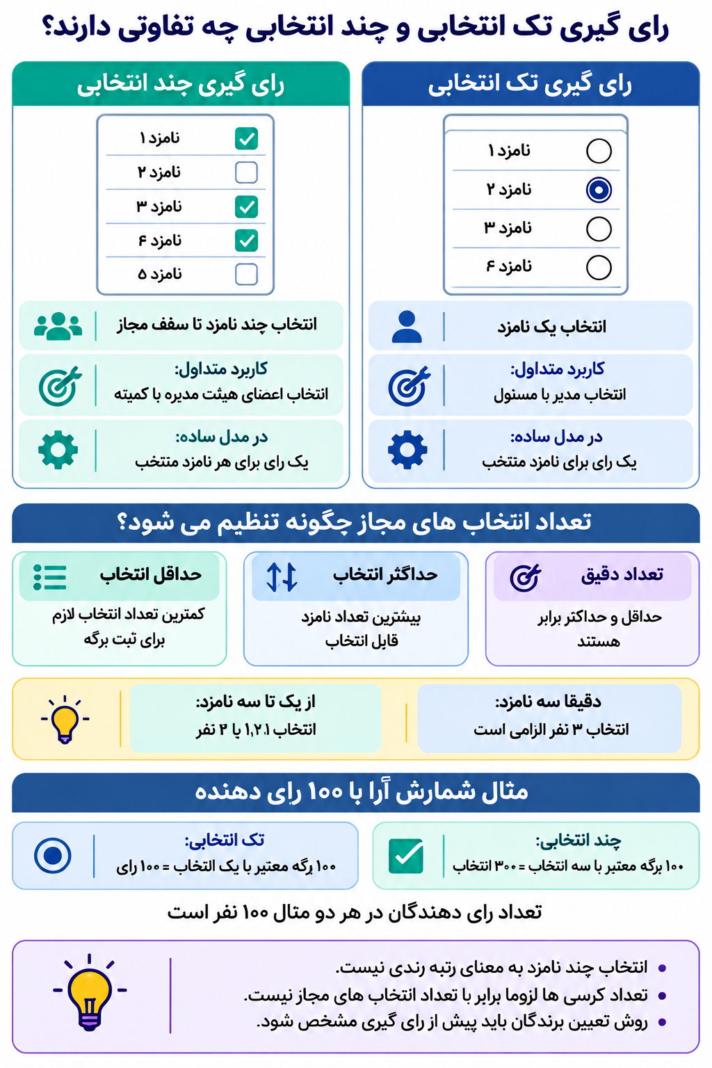 رای گیری تک انتخابی و چند انتخابی چه تفاوتی دارند؟